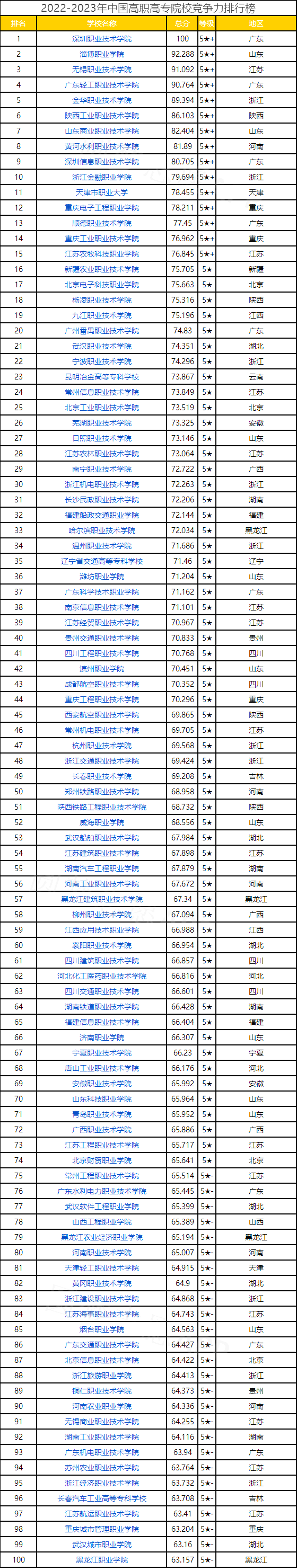 国家骨干高职院校100所排名（国家高职院校排名）