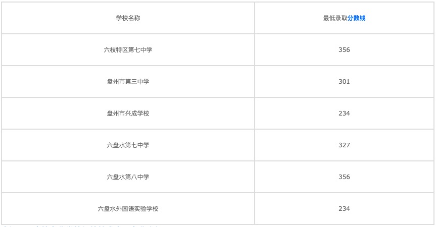 巴蜀中学分数线图片