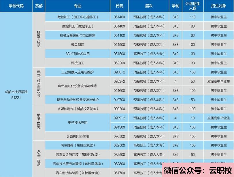 2021年培养汽车维修等行业企业(汽车维修)