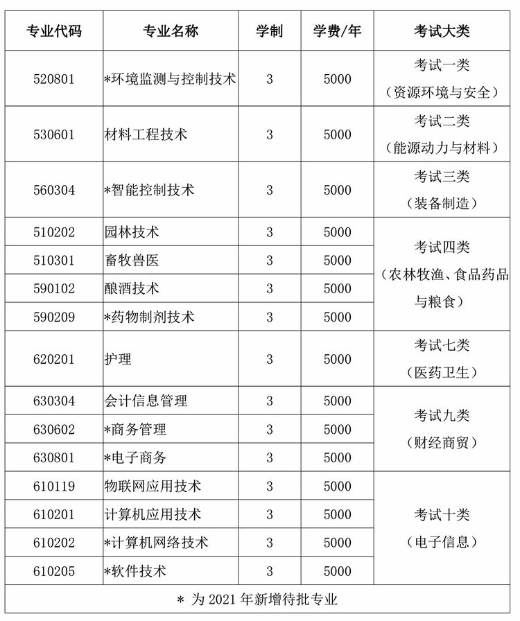 四川省2021单招学校有哪些的简单介绍