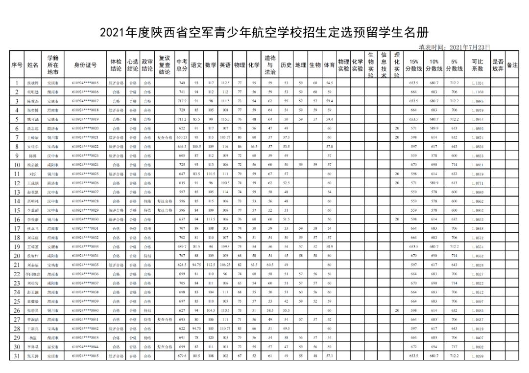 空军青少年航空学校录取分数线(航空实验班3年后被淘汰)