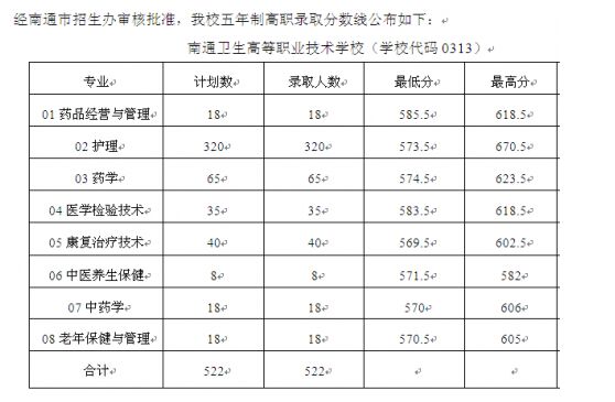 卫校是什么学校分数线(考卫校要多少分2020)