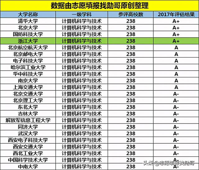 关于学计算机在哪学校上好的信息图1