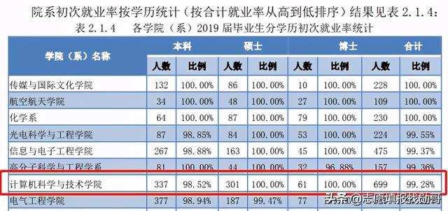 关于学计算机在哪学校上好的信息