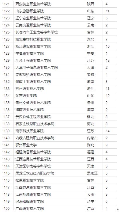 包含中国专科学校排名榜的词条
