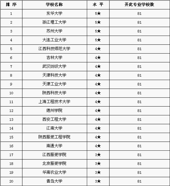 包含中国专科学校排名榜的词条