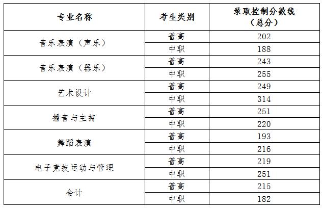 四川成都幼师学校录取线(川北幼专单招分数线)