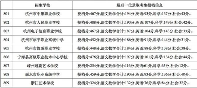 杭州的职高学校分数线是多少的简单介绍
