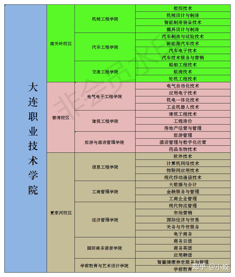 大连职业技术学校学费多少(大连商业学校)