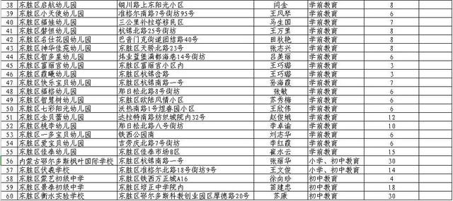 包含东胜区私立学校有哪些的词条图3