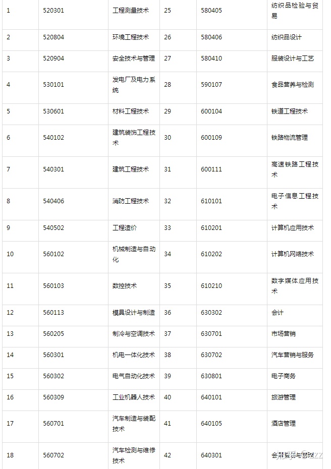 包含2020年高职扩招有哪些学校的词条