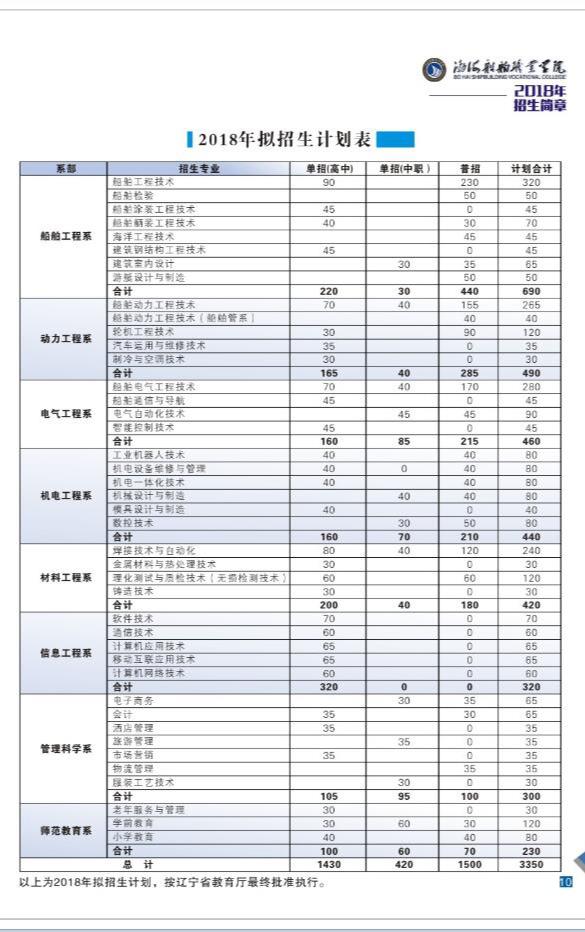 辽宁省最好的单招学校(大连单招学校排名)