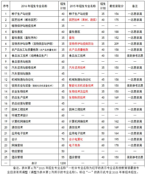 辽宁省最好的单招学校(大连单招学校排名)