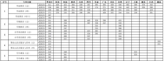 关于幼师大专学校分数线的信息图2