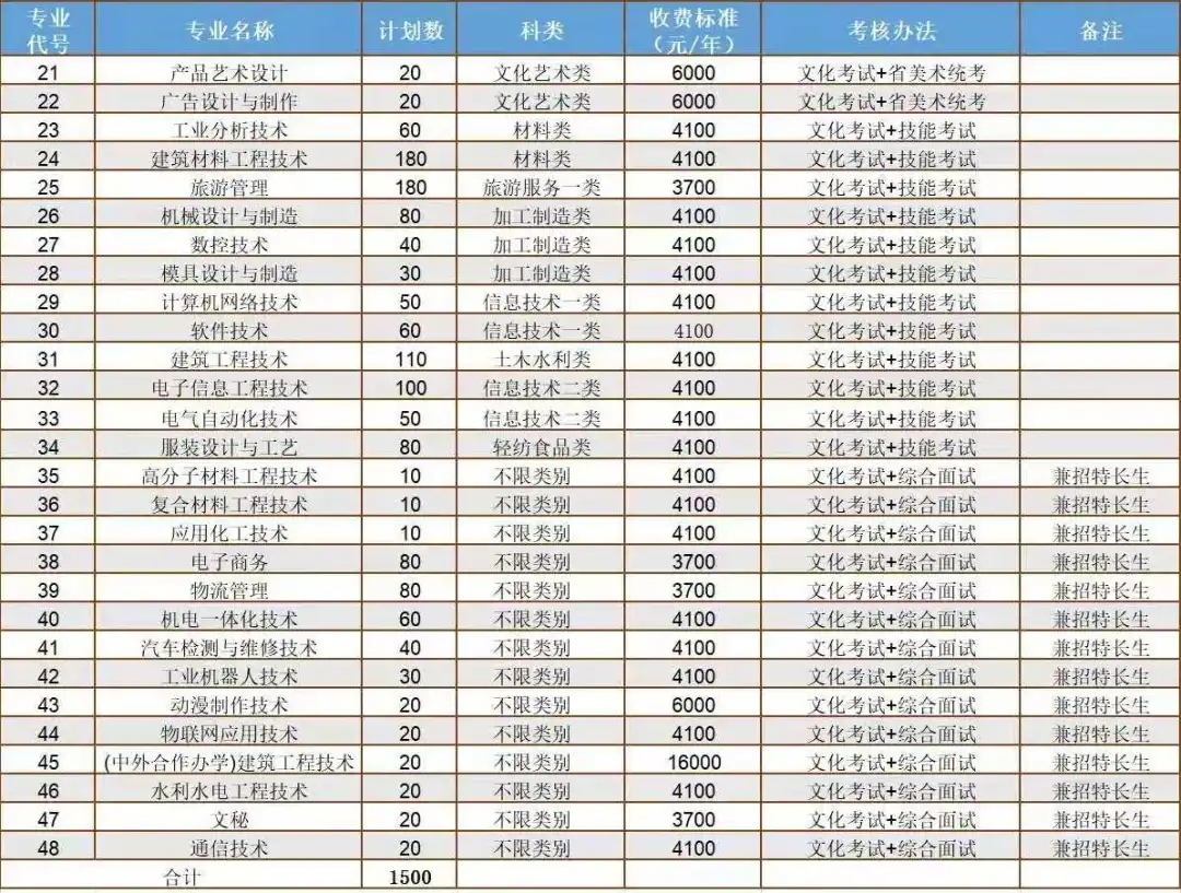 关于四川单招学校排行榜的信息