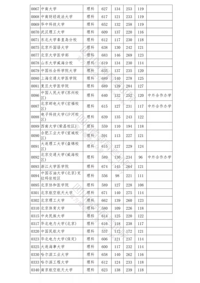 包含四川公办学校录取分数线的词条图3