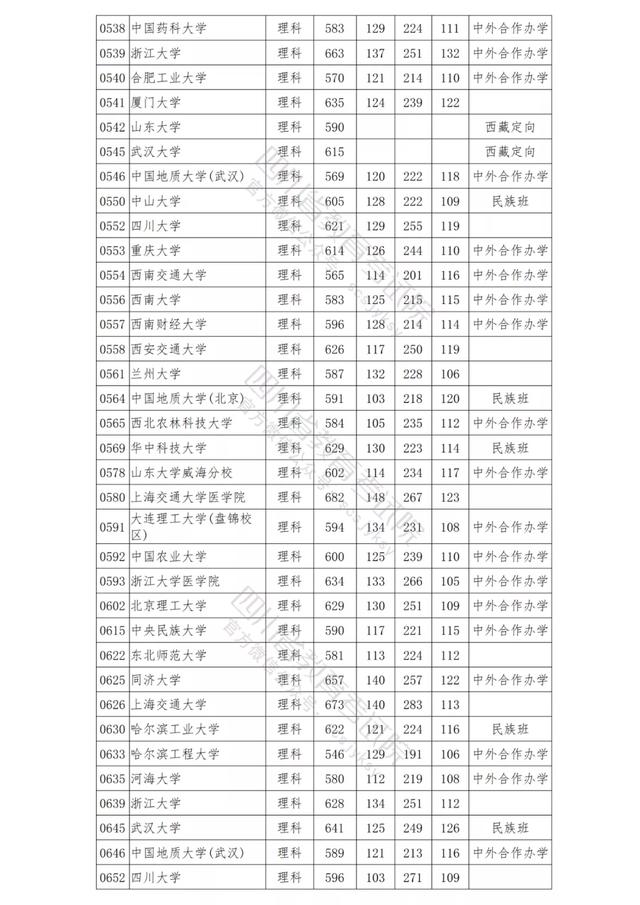 包含四川公办学校录取分数线的词条