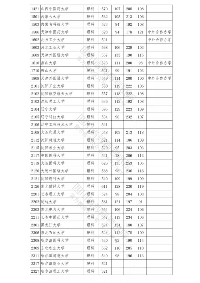 包含四川公办学校录取分数线的词条