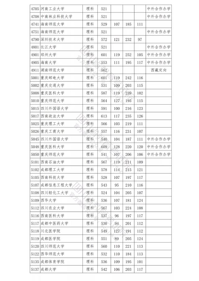 包含四川公办学校录取分数线的词条