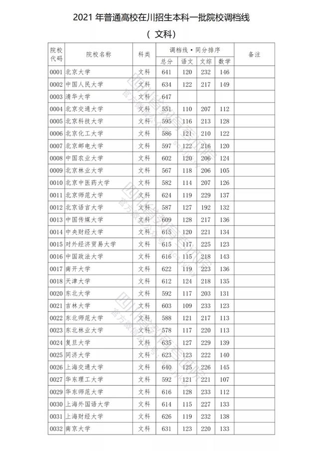 包含四川公办学校录取分数线的词条