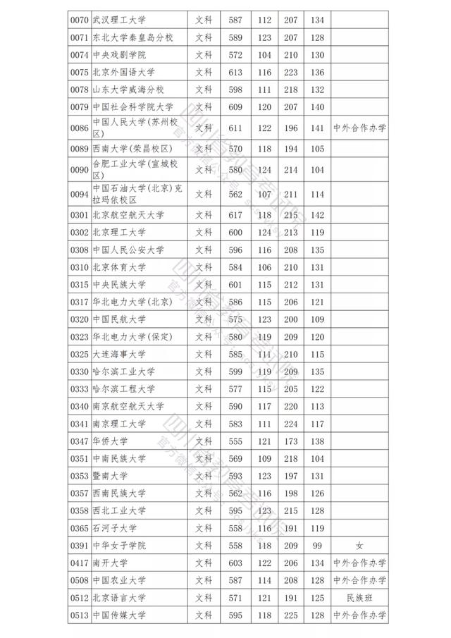 包含四川公办学校录取分数线的词条