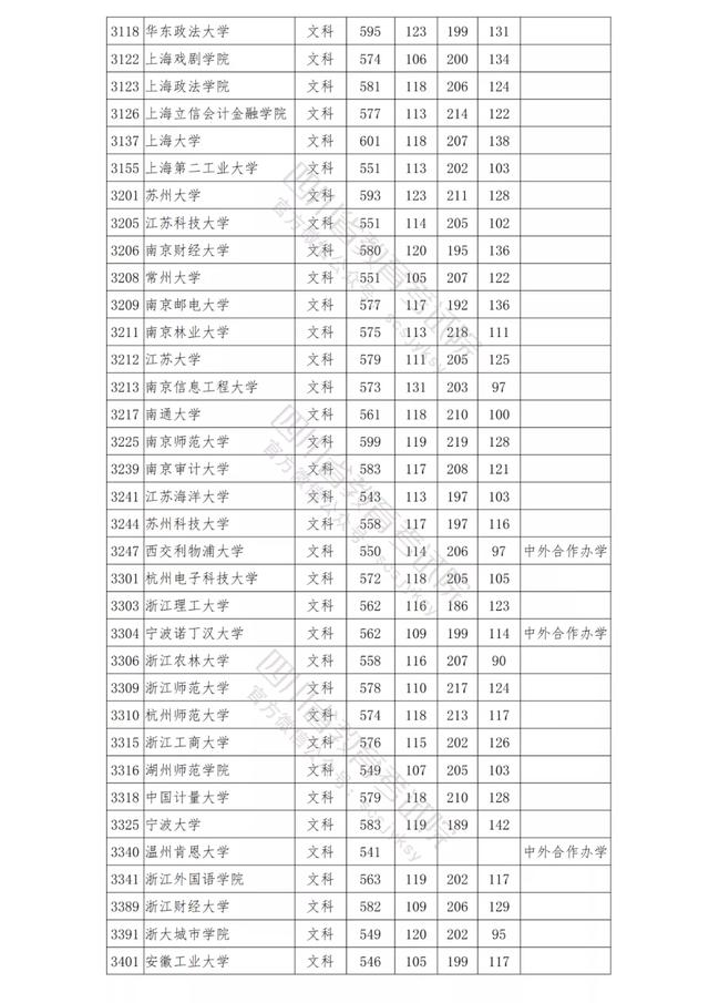包含四川公办学校录取分数线的词条