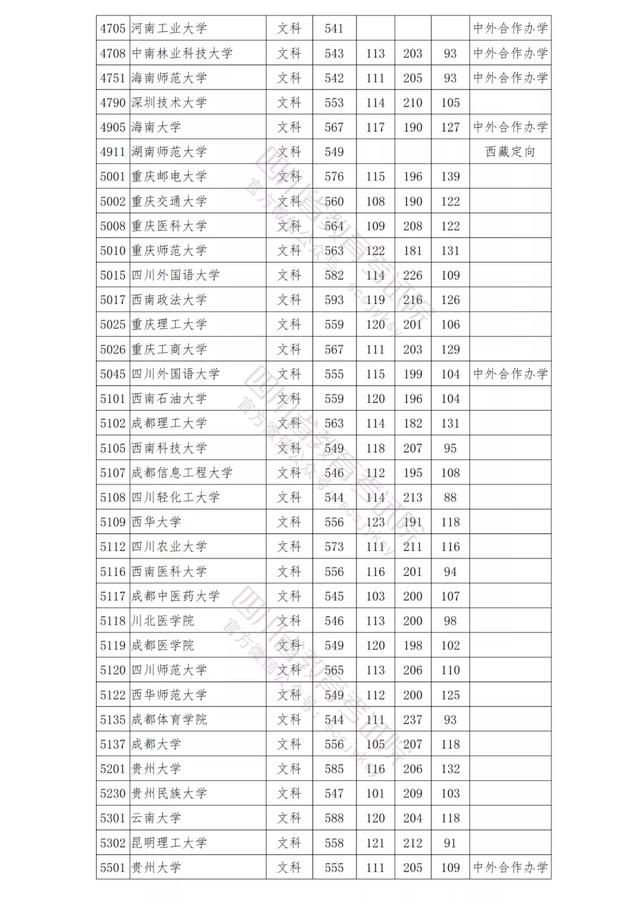 包含四川公办学校录取分数线的词条