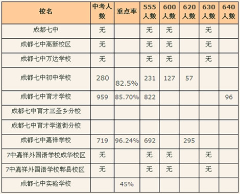 成都中考470分能上什么学校(470分能考什么高中)