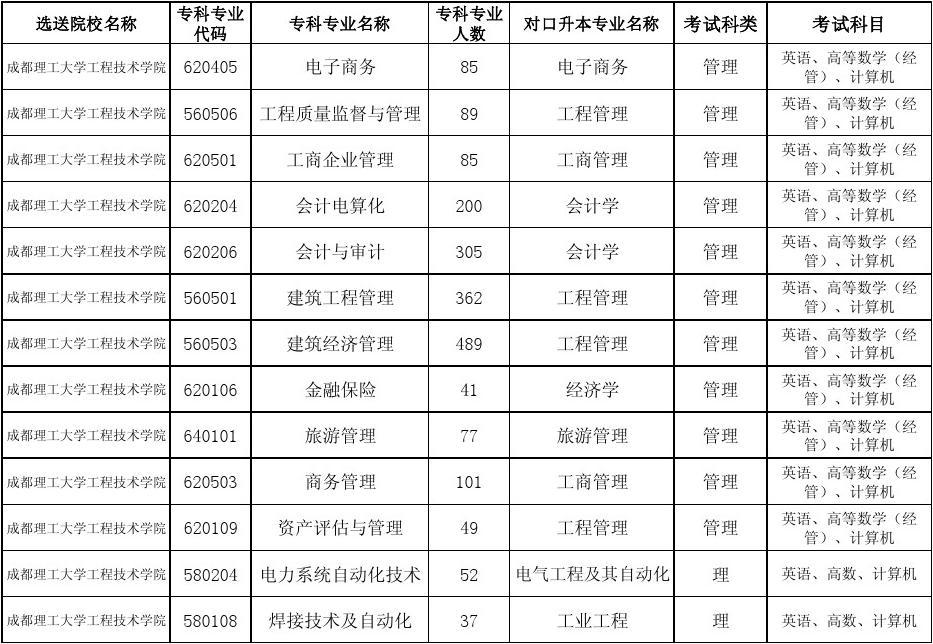 关于成都大学专升本对口学校的信息