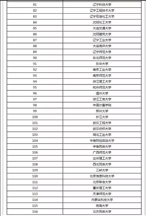 计算机学院学校排名(大学排名2020最新排名)