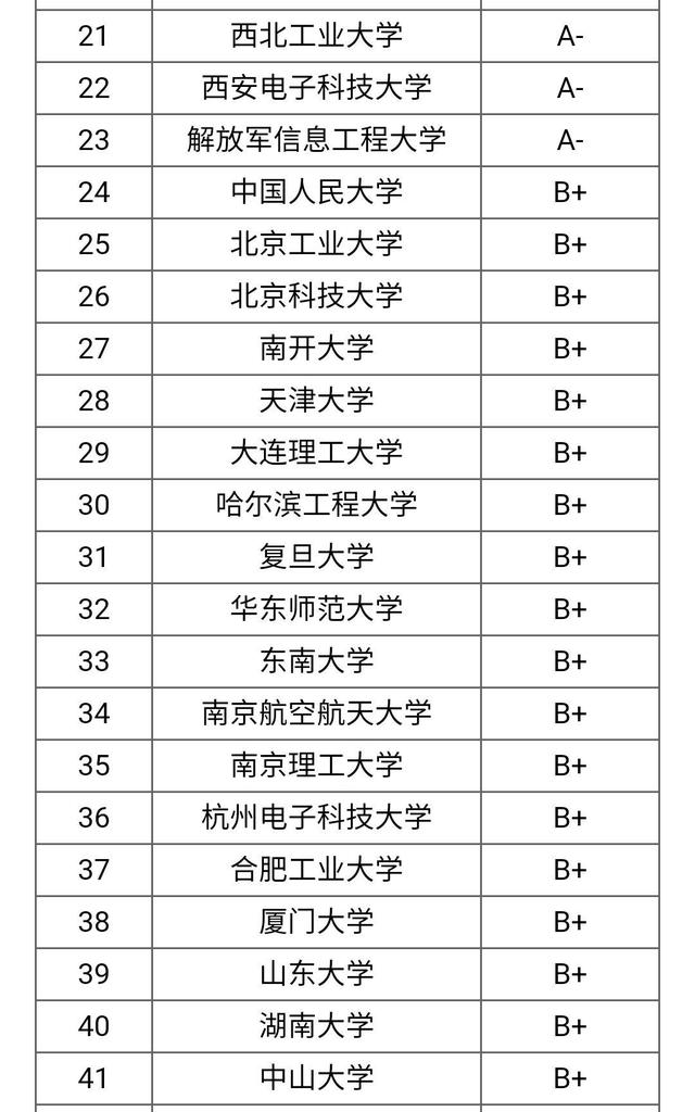计算机学院学校排名(大学排名2020最新排名)