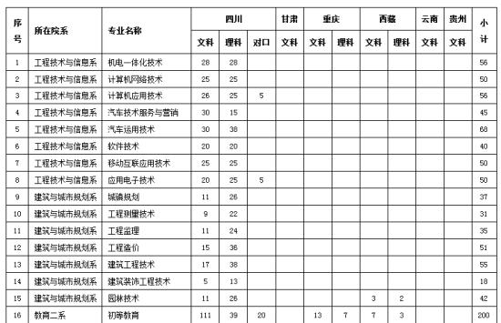 广安职业学校单招分数线(广安职业技术学院2020单招)