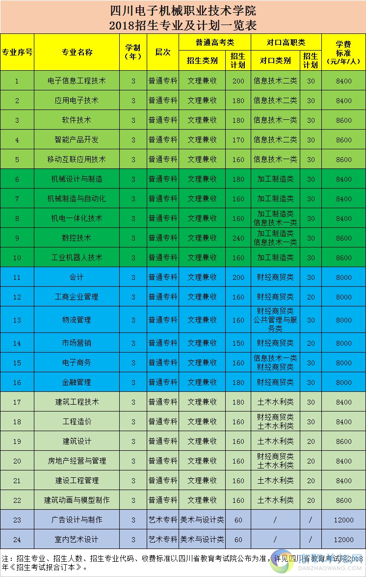 包含单招学校有哪些专业的词条