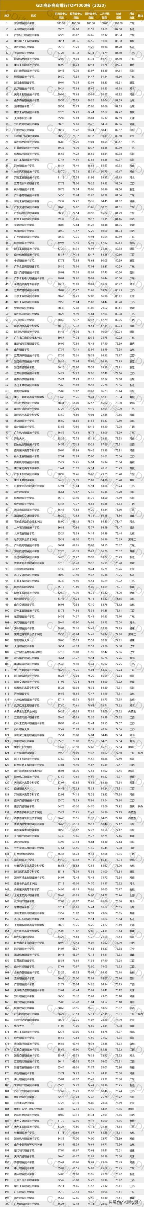 报考大专学校有哪些的简单介绍图2