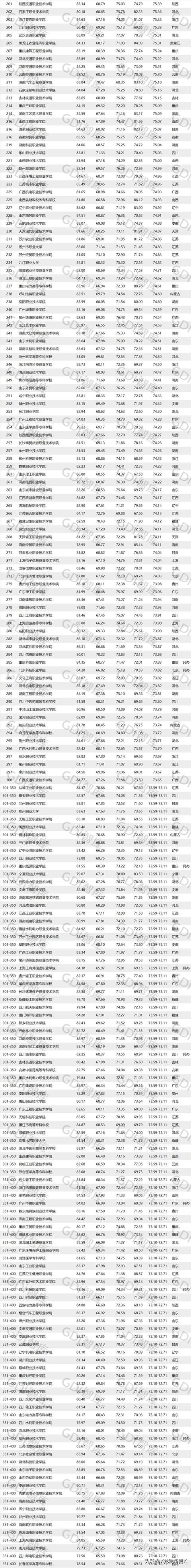 报考大专学校有哪些的简单介绍图3