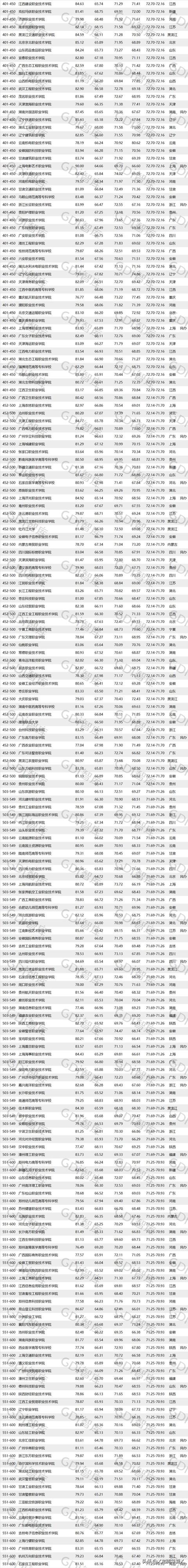 报考大专学校有哪些的简单介绍