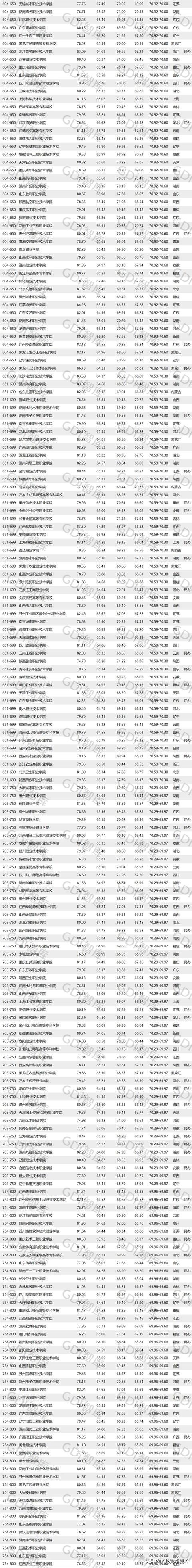 报考大专学校有哪些的简单介绍