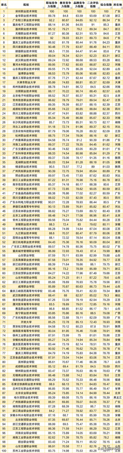 关于内地职业学校有哪些专业的信息