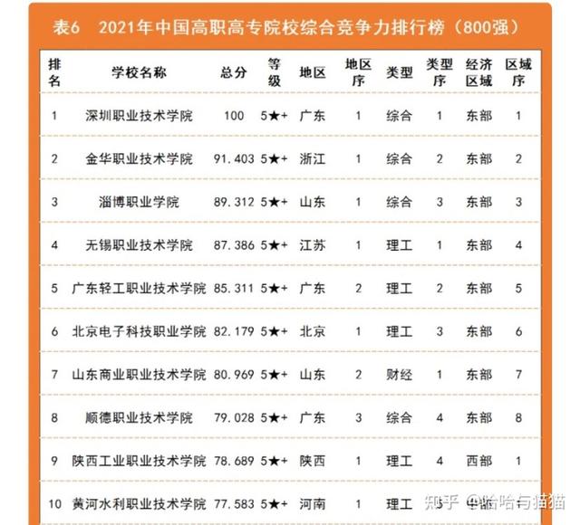 包含山东省职业学校排名榜的词条