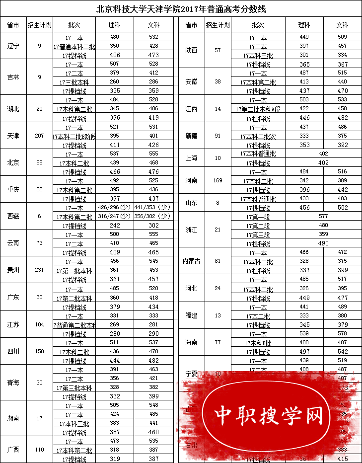 关于天津中职学校有哪些学校的信息