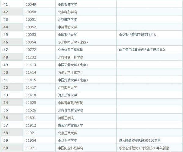 学校代码及专业代码查询网(大学专业代码查询)