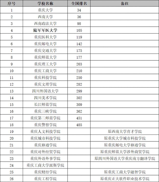 重庆民办职业学校排名的简单介绍
