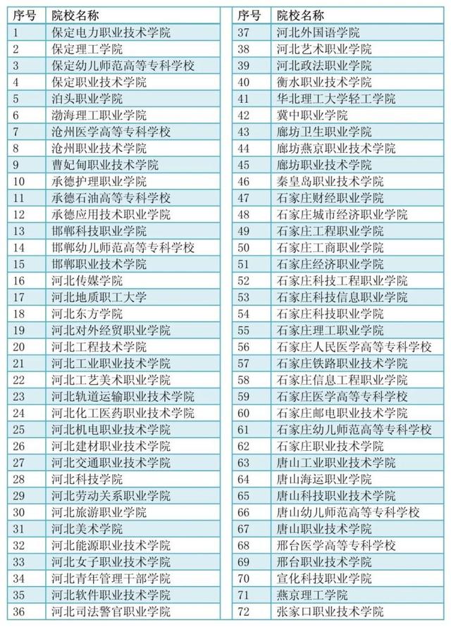河北单招学校有哪些的简单介绍
