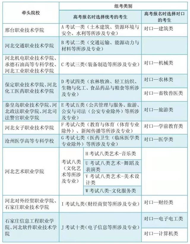 河北单招学校有哪些的简单介绍