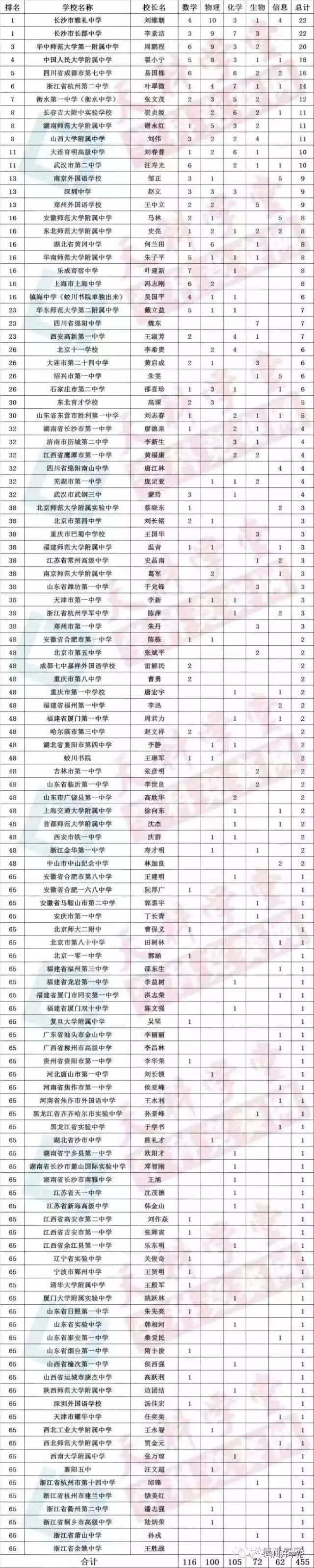 绵阳最好的学校排名榜的简单介绍