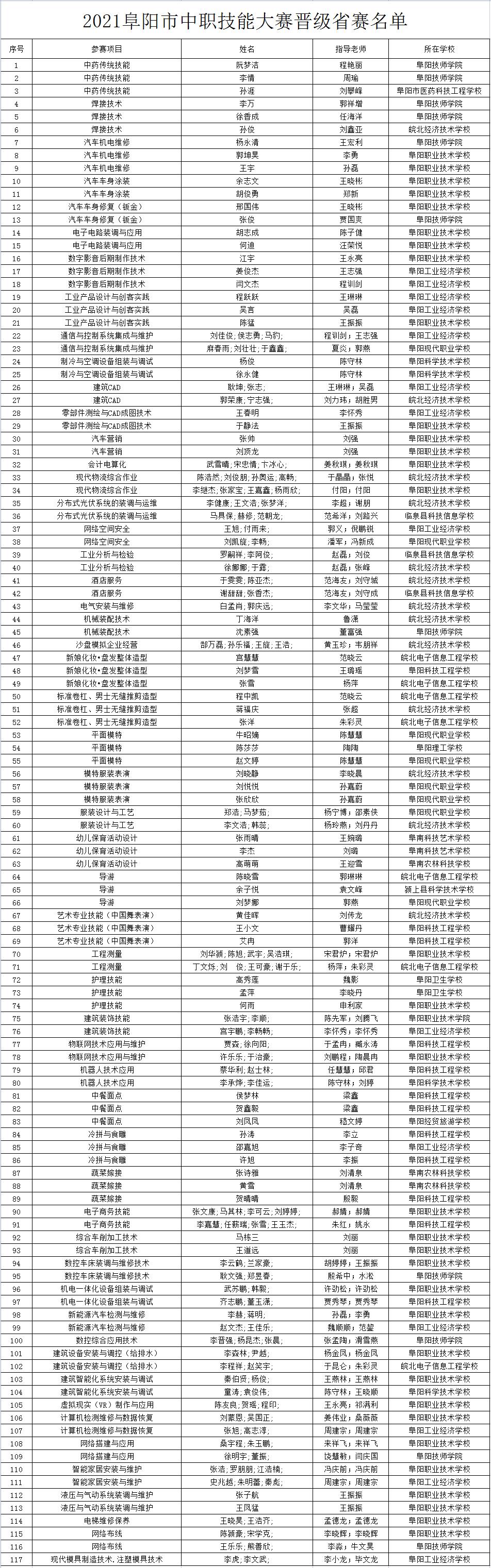阜南职高学校有哪些(阜南一职高有什么专业)