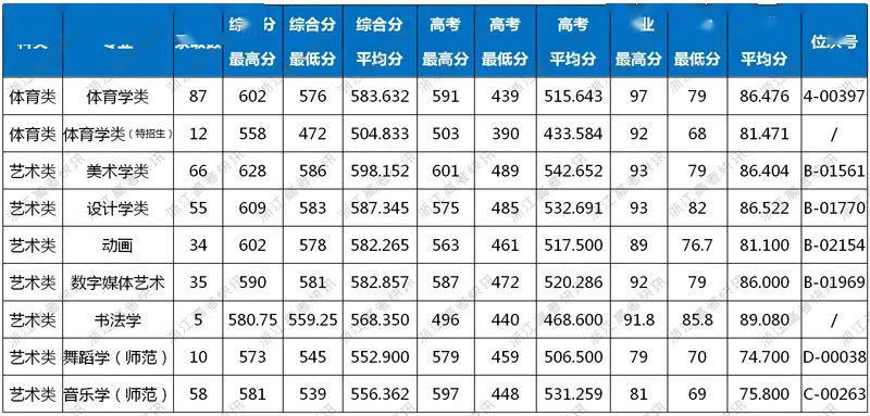 3加2学校有什么专业的简单介绍