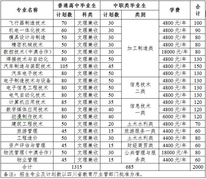 关于四川中职单招学校排名的信息