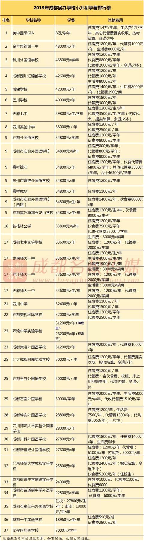 成都私立中学学校排名的简单介绍