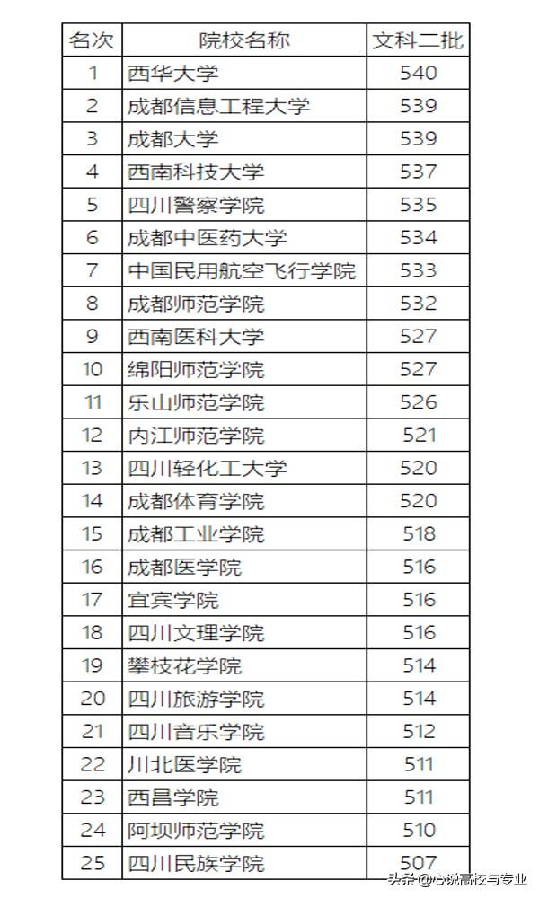 四川二本大学有哪些学校的简单介绍